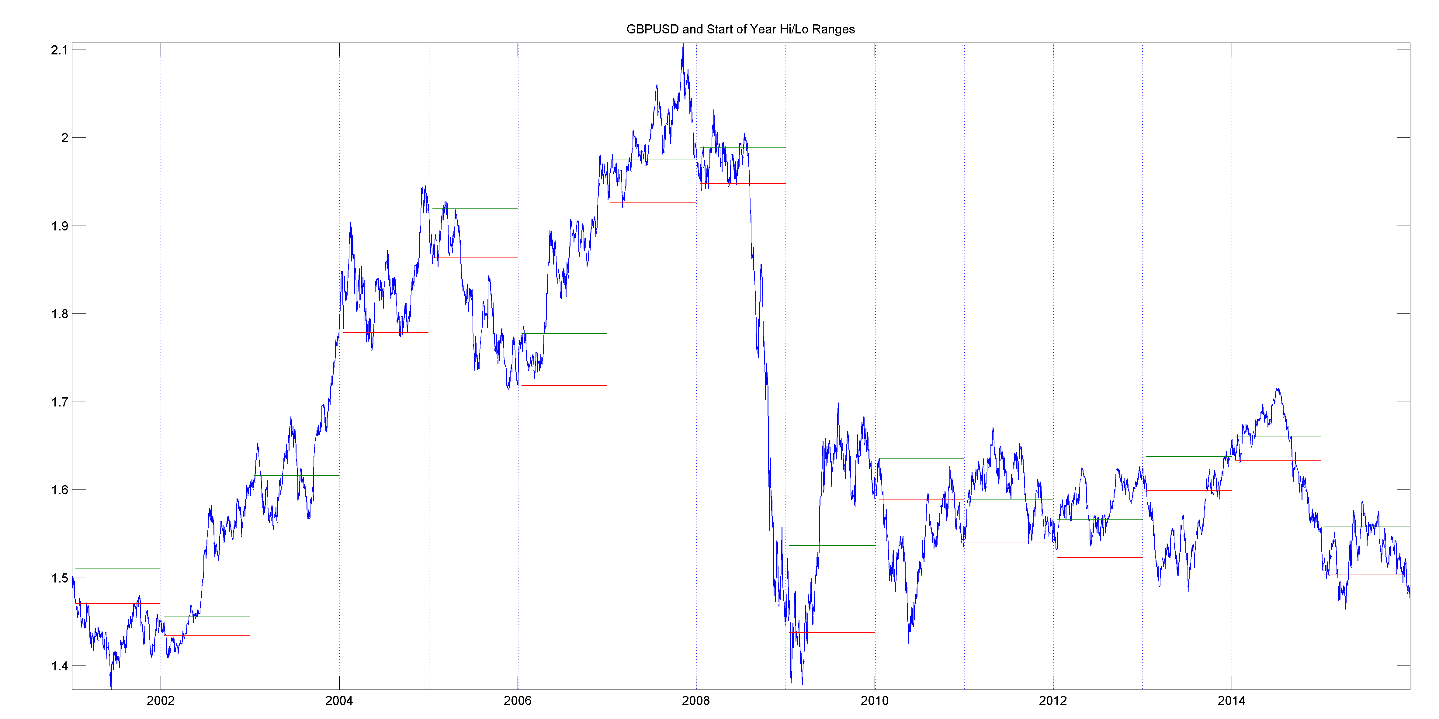 GBPUSD with Start of Year Ranges