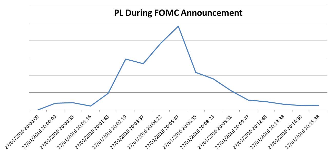 P&L During FOMC Announcement