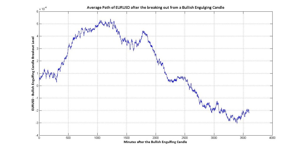 Average P&L for Bullish Breakout Trade