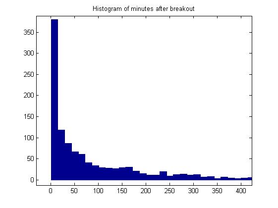 Distribution of Breakout Times