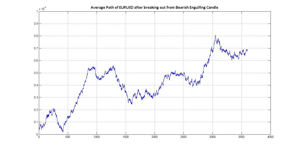 Average P&L for Bearish Trades