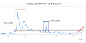 Trend of "US Recession" Search on Google