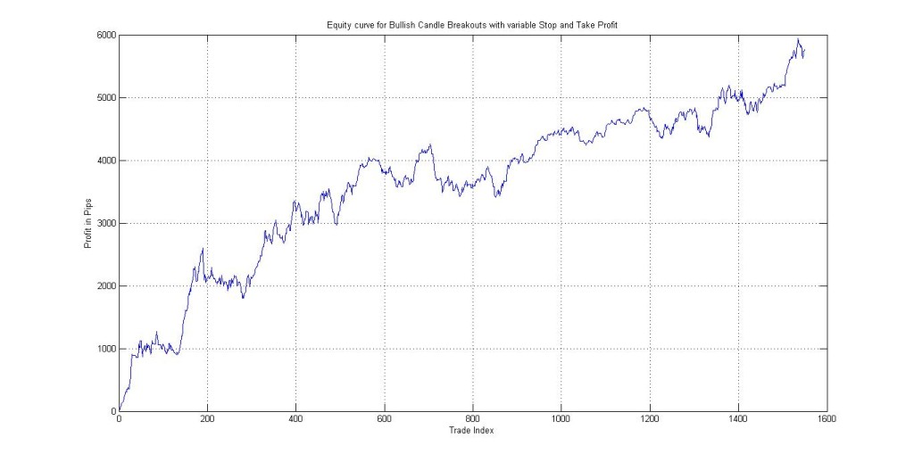 EURUSD Backtest with variable Stops and Take Profits