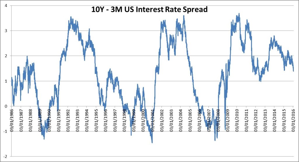 10Y - 3M Yield Spread