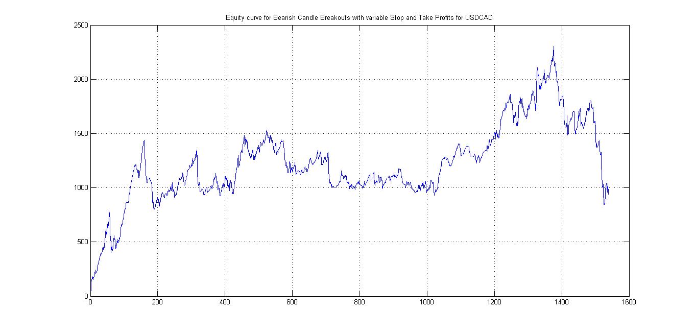 USDCAD Bearish Backtest with variable Stops and Take Profits