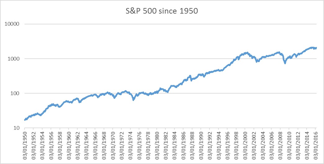 S&P 500 since 1965