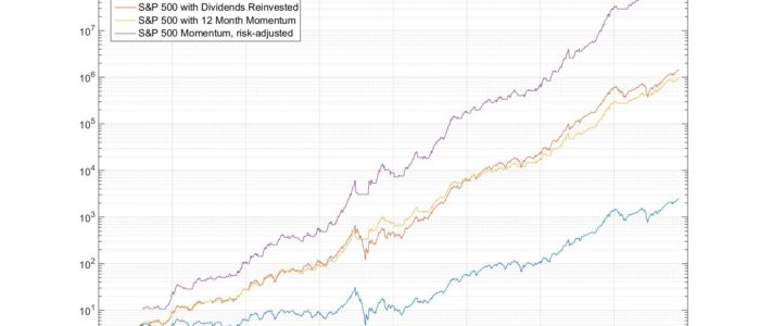 Risk Adjusted S&P 500 12 Momentum Returns