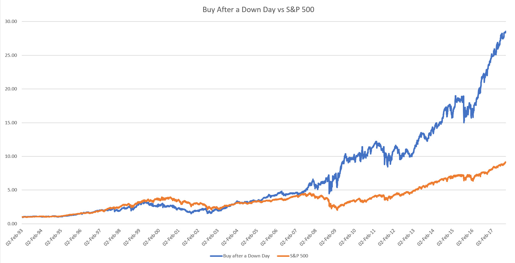 Buy on Down Day with equal risk to S&P 500