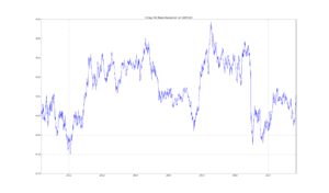 5MA Mean Reversion Trading Strategy on GBPUSD