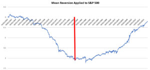 Mean Reversion applied to S&P 500