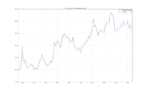 Simulated 30Yr Bond Index vs TLT ETF