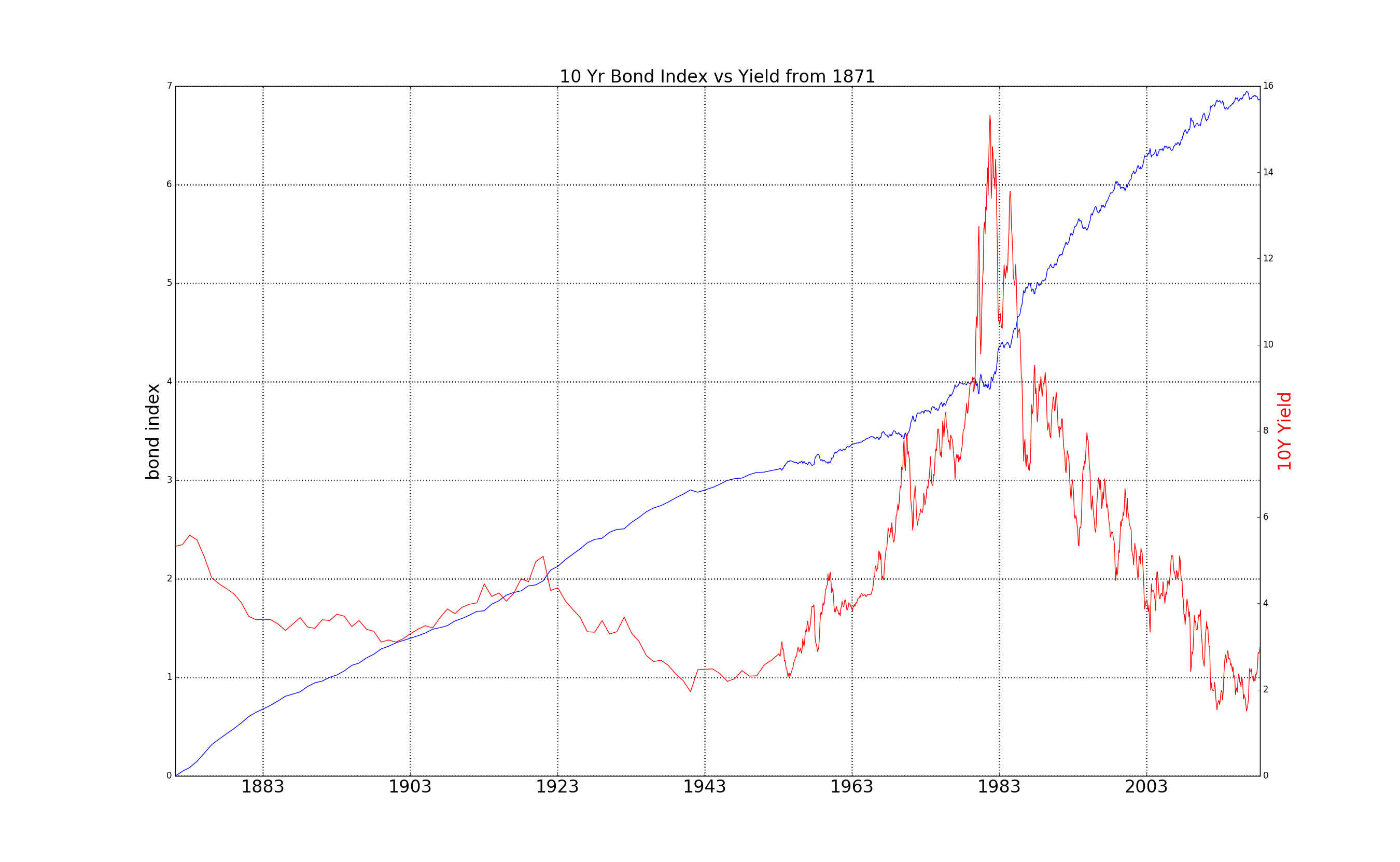 Bond Index vs 10 Yr Rate, 1871 - 2018