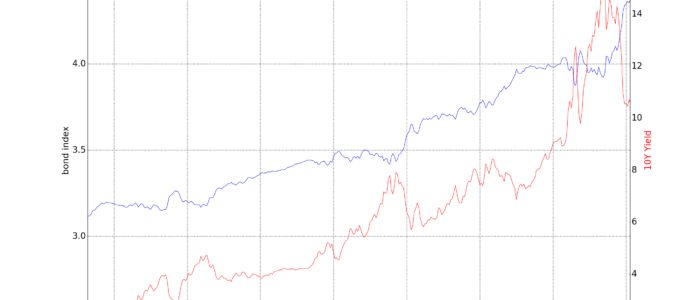 Bond Index vs Yields 1953 to 1982