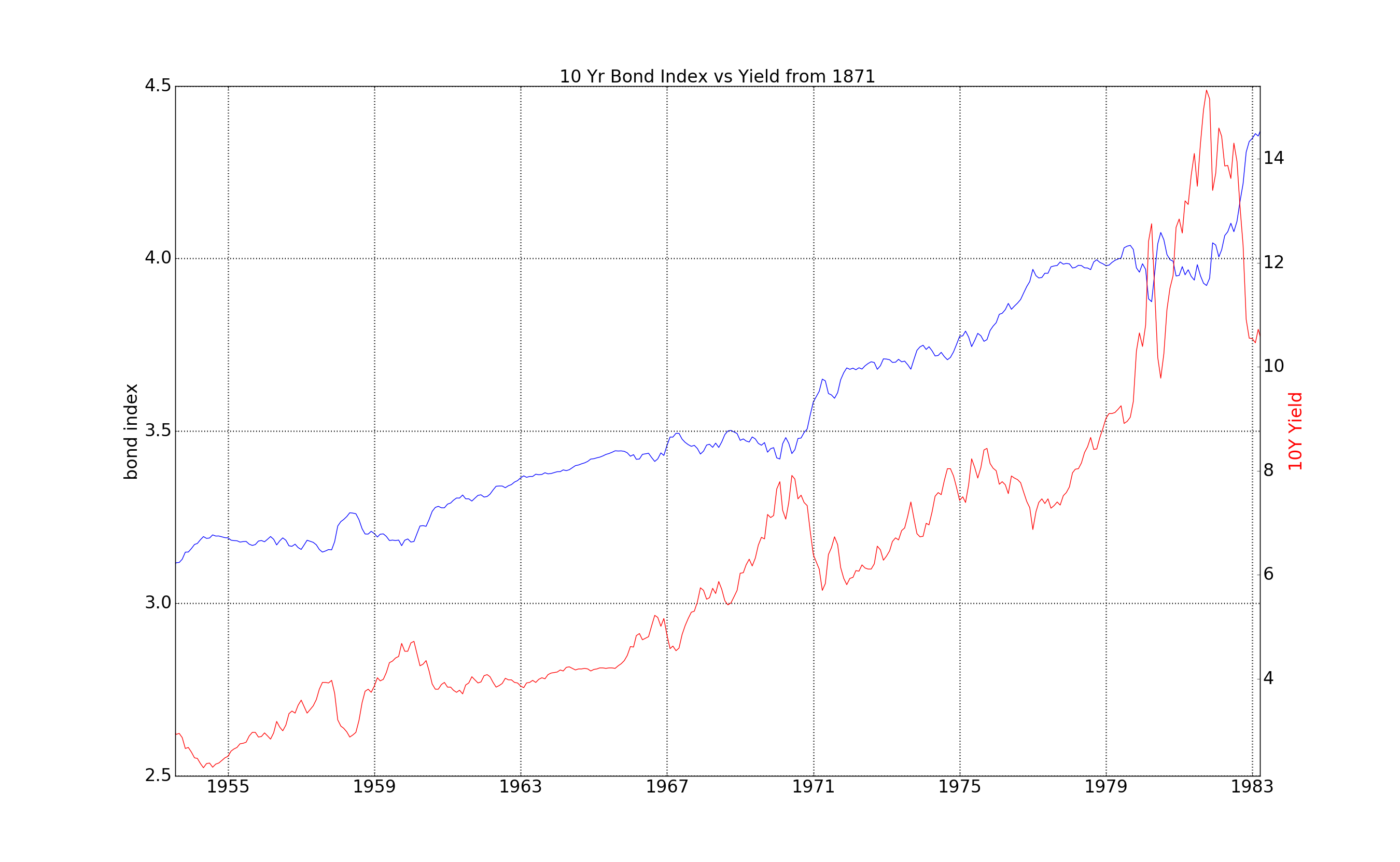 Bond Index vs Yields 1953 to 1982