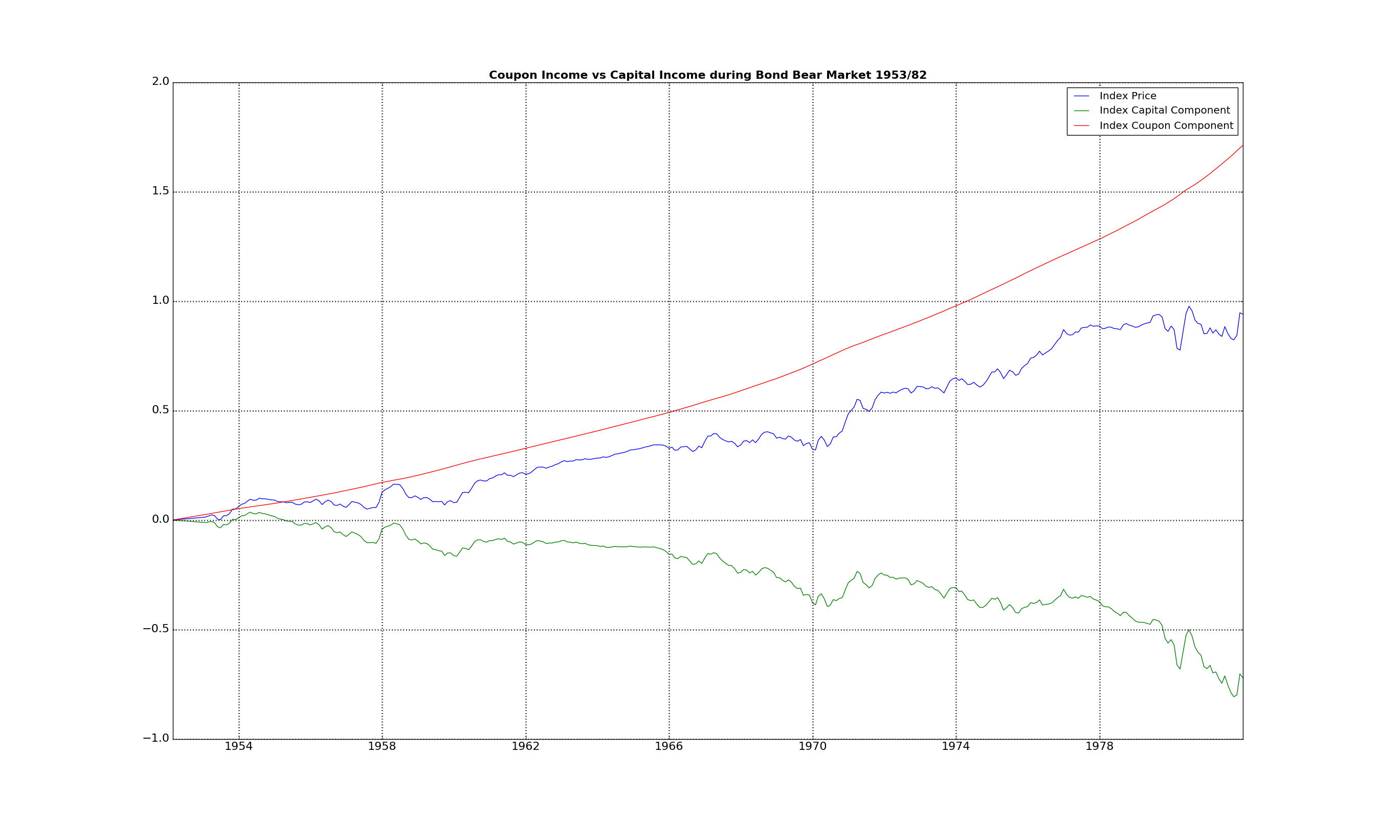 Coupon Income vs Capital Income during Bond Bear Market 1953/82