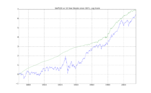 S&P500 vs 10 Year Bonds since 1871, Log Scale