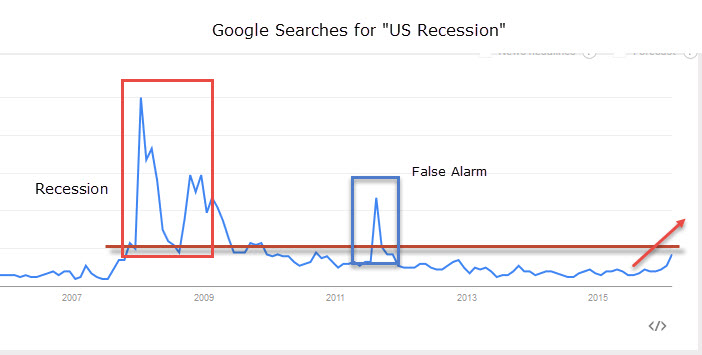 Trend of "US Recession" Search on Google