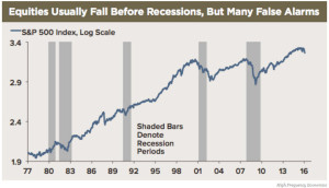 Stock Market versus NBER Recessions