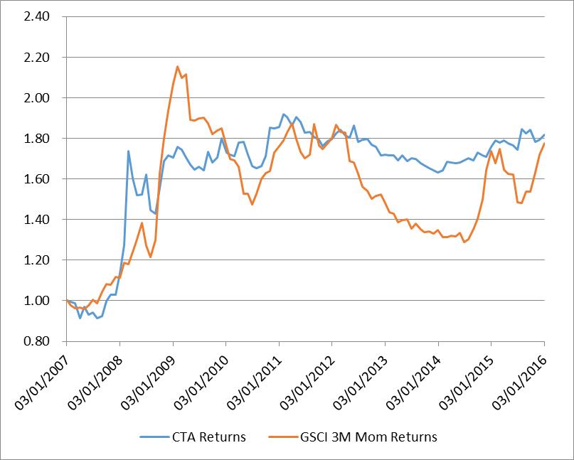 Naive Trend Following on GSCI vs CTAs