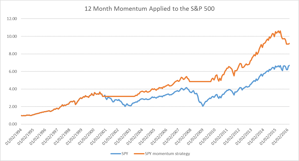 12-month S&P 500 Momentum Strategy