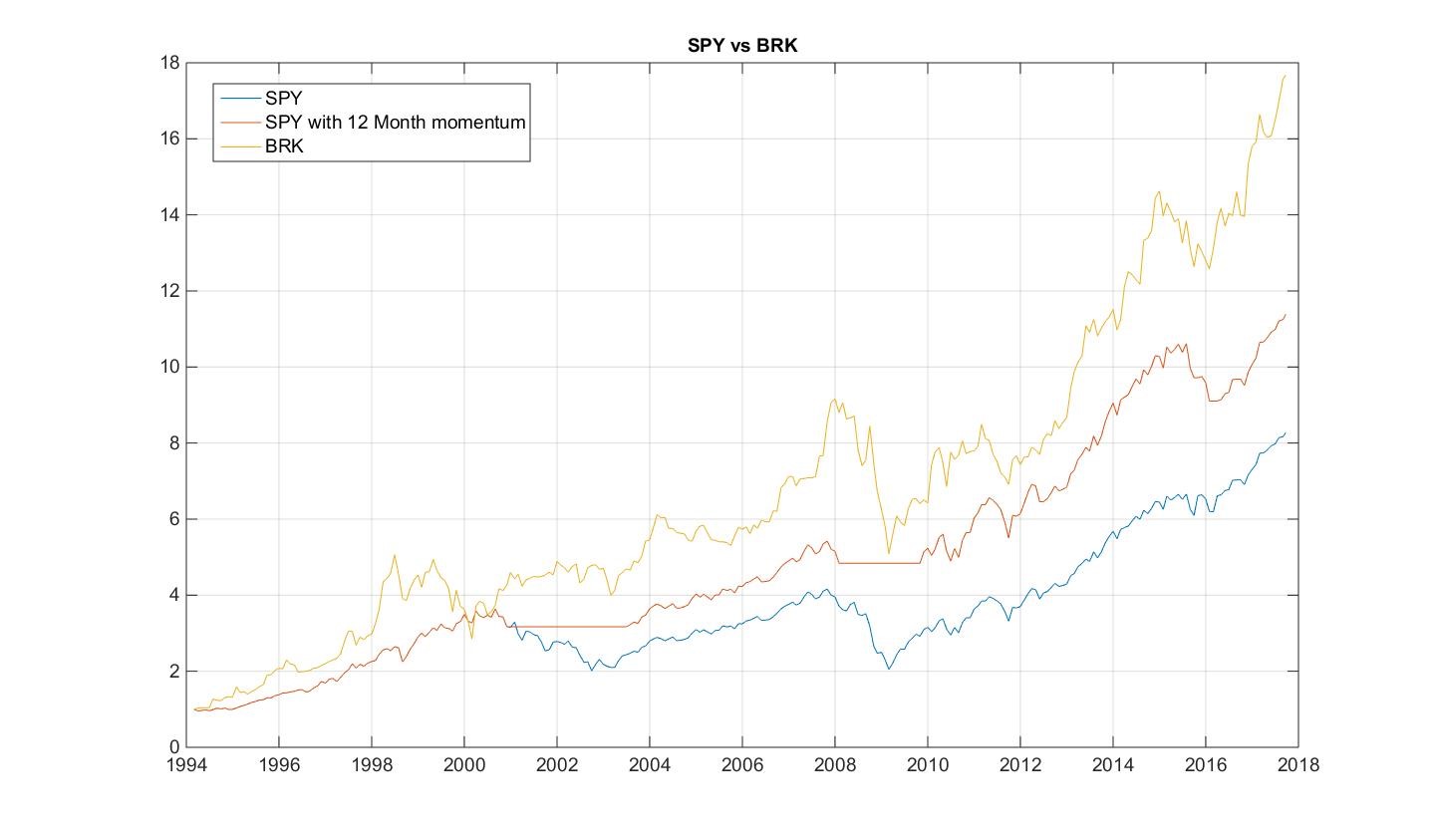 BRK vs SPY and SPY with Momentum applied
