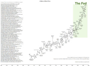 500 Years of Stock Markets