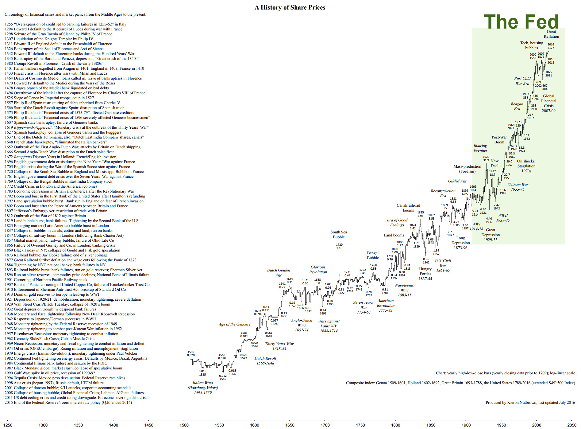 500 Years of Stock Markets
