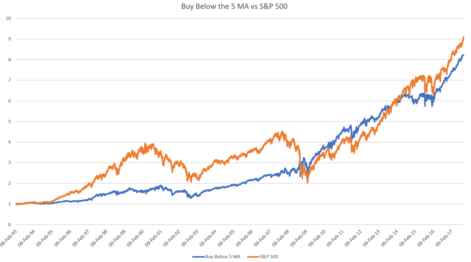 Buying Below MA vs SP 500