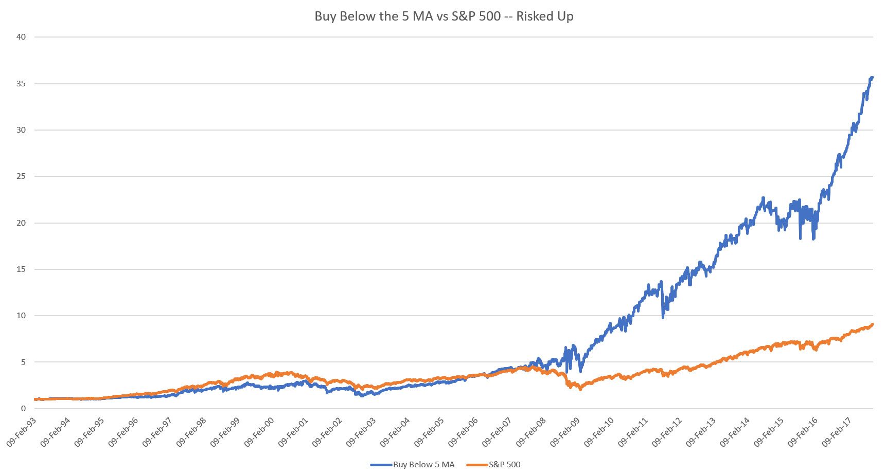 Buying Below MA with same Risk as S&P 500