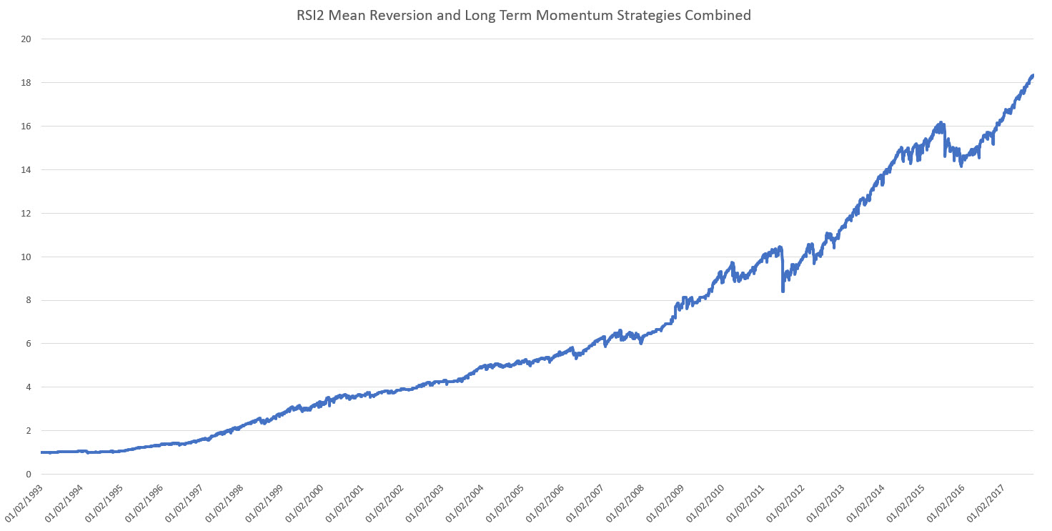 RSI2 and Long Term Momentum Strategy