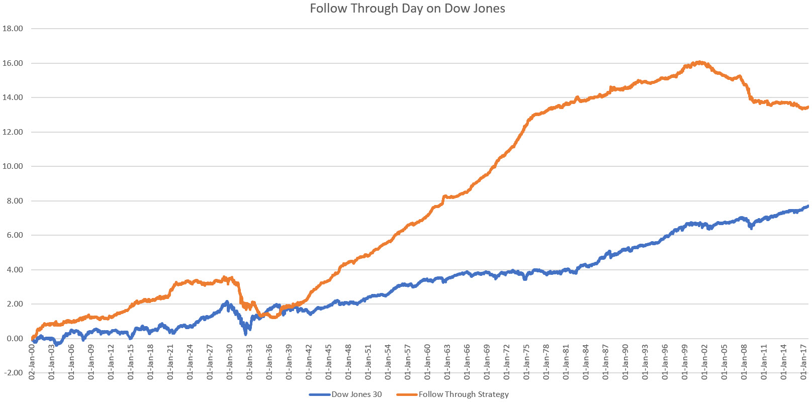 Dow Jones Follow Through Strategy