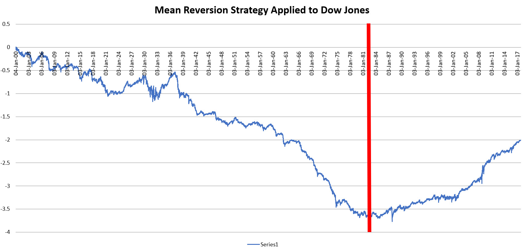 Mean Reversion Strategy Applied to Dow Jones