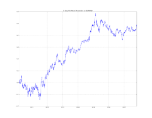 5MA Mean Reversion Trading Strategy on EURUSD