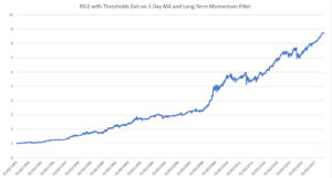 RSI2 with Long Term Momentum Filter