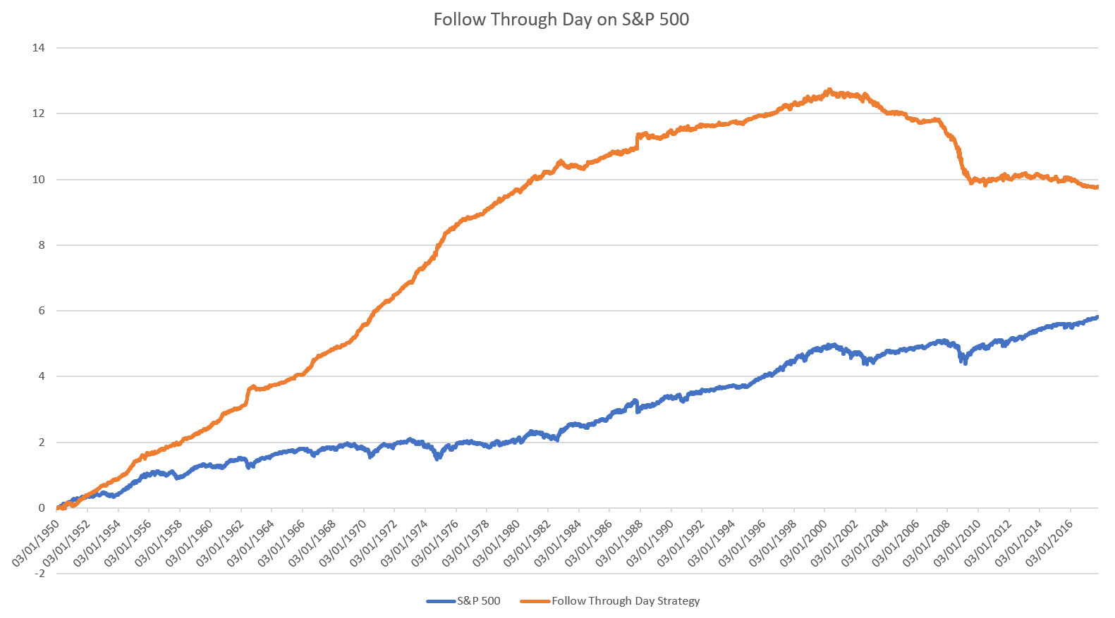 S&P 500 Follow Through Strategy
