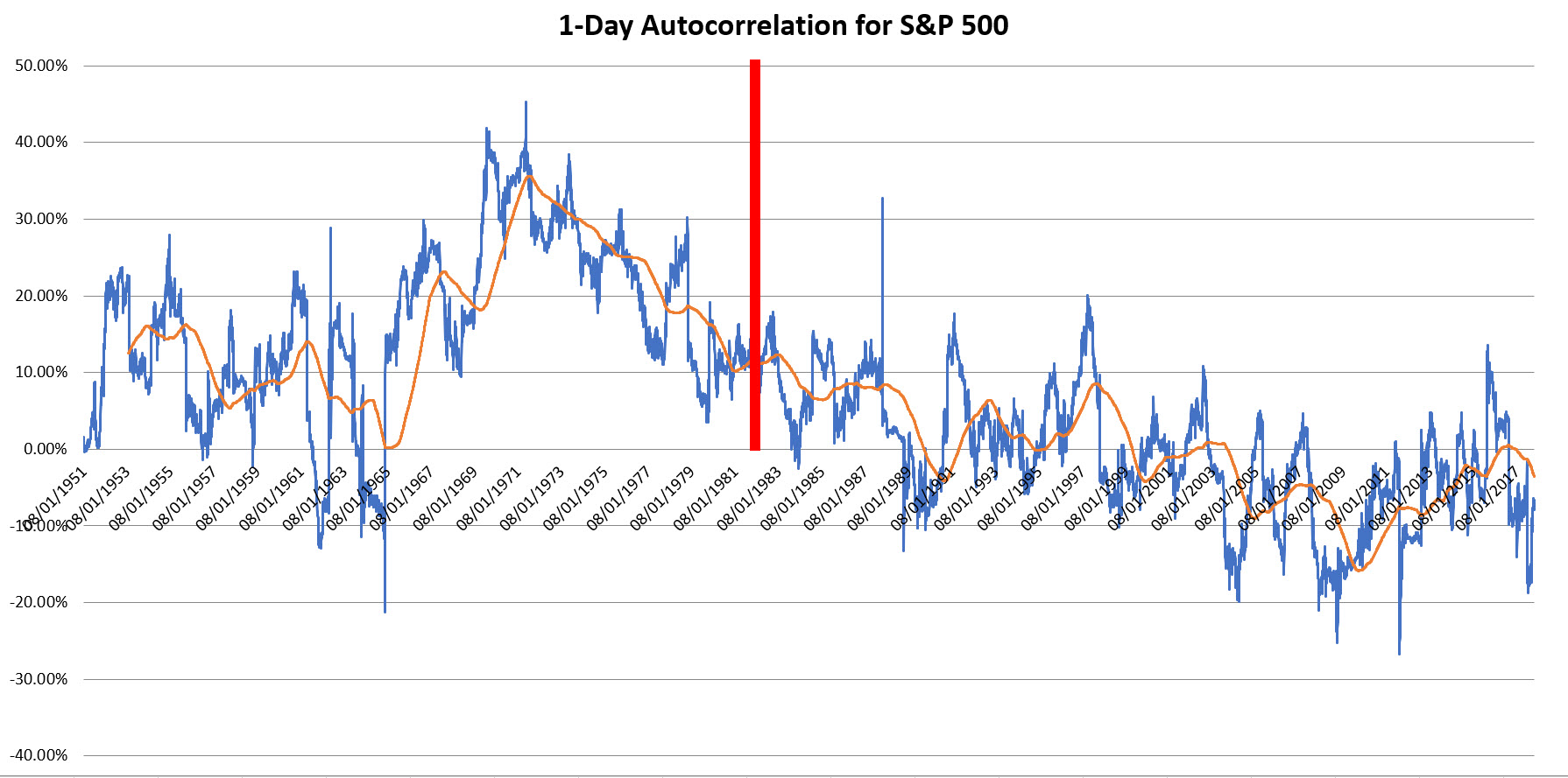 1-Day Autocorrelation for S&P 500