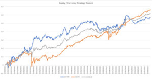 Currency and Equity Mean Reversion Combo