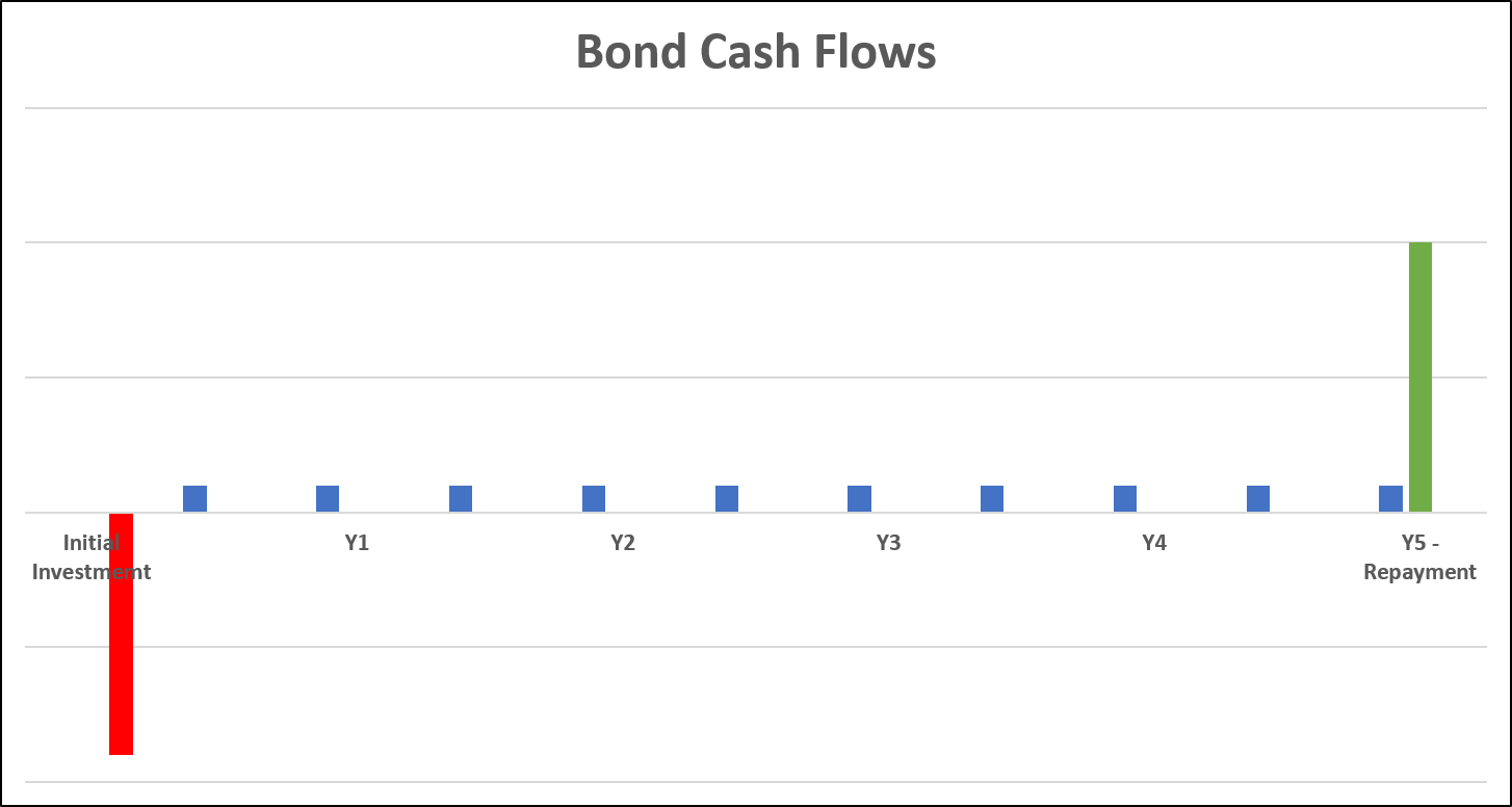 Bond Cash Flows