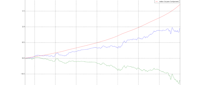 Coupon Income vs Capital Income during Bond Bear Market 1953/82
