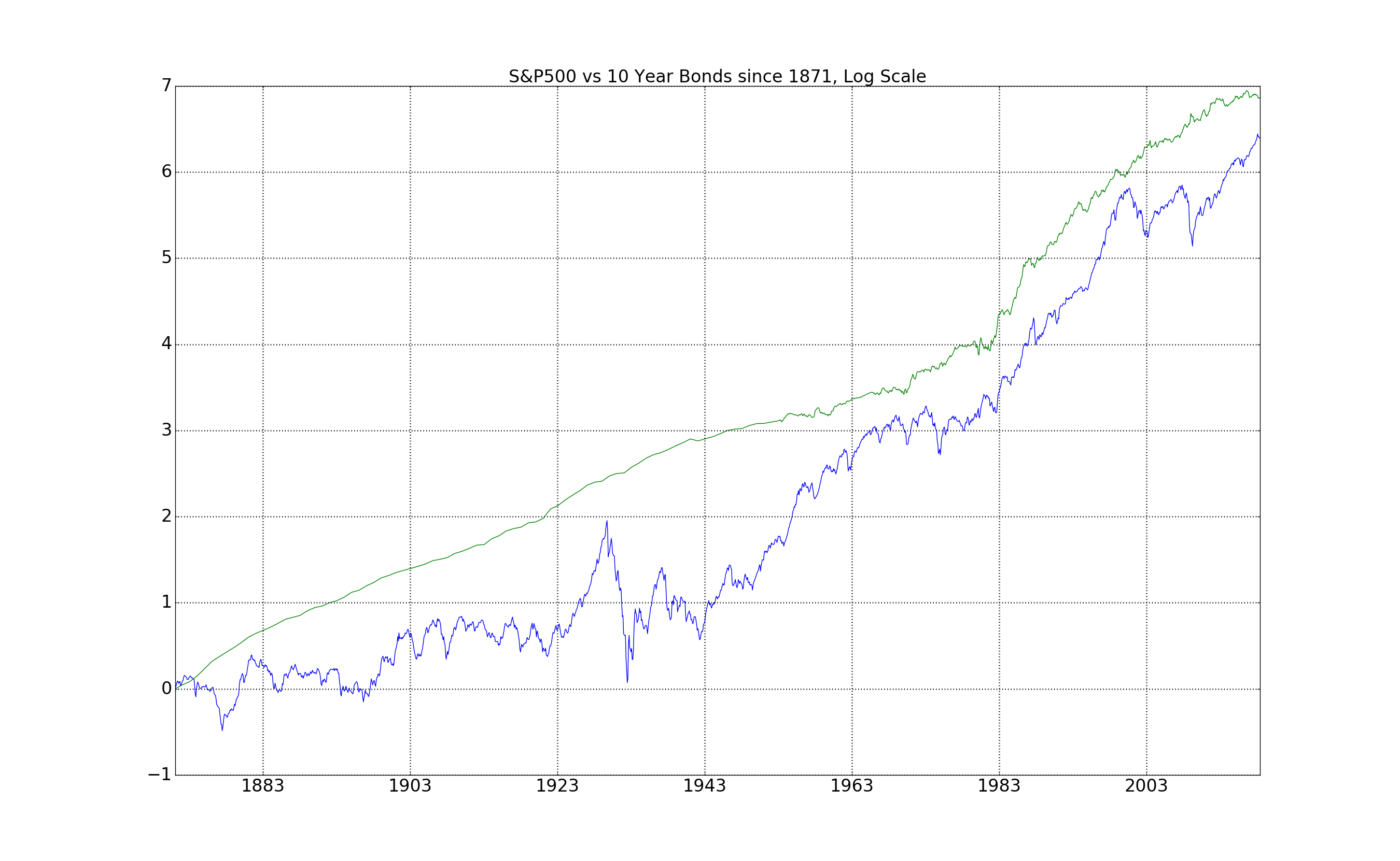S&P500 vs 10 Year Bonds since 1871, Log Scale