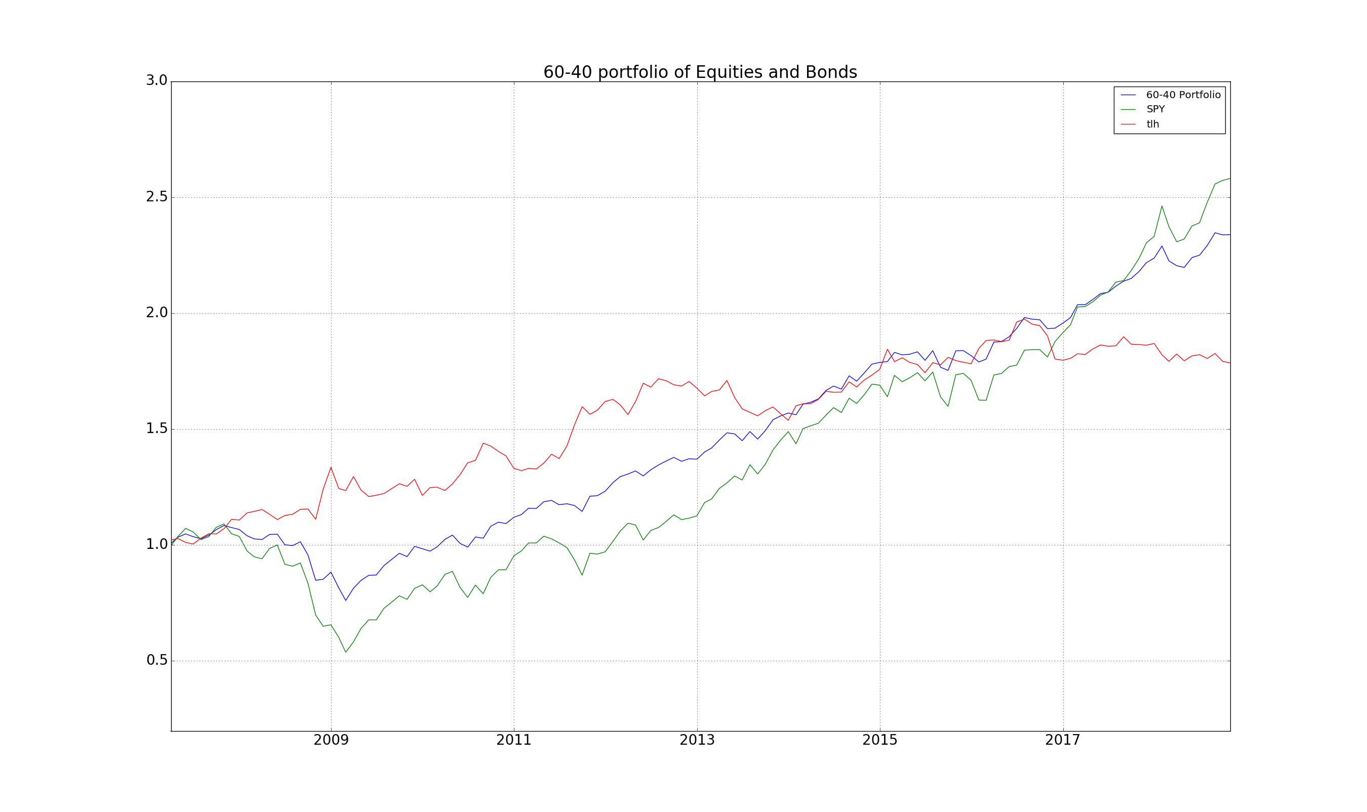 60-40 Equity Bond Portfolio since 2008